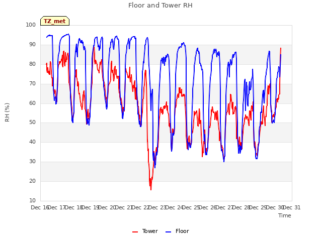 plot of Floor and Tower RH