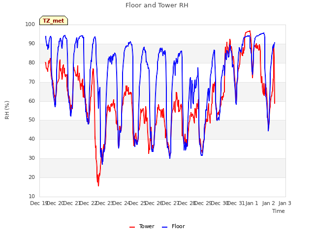 plot of Floor and Tower RH