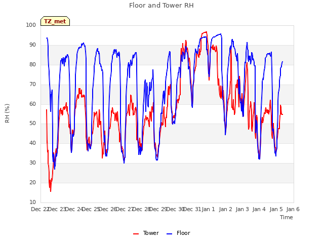 plot of Floor and Tower RH