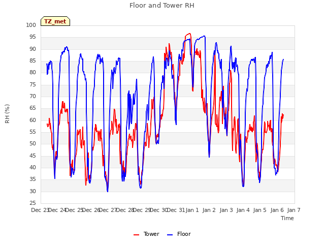 plot of Floor and Tower RH