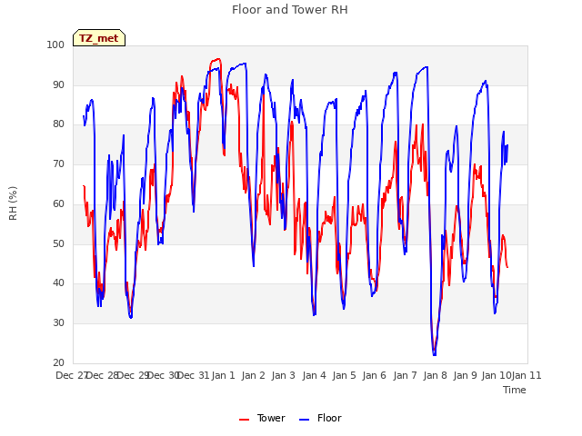 plot of Floor and Tower RH