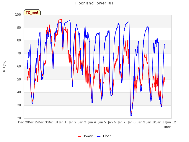 plot of Floor and Tower RH