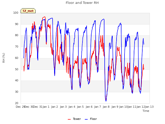 plot of Floor and Tower RH