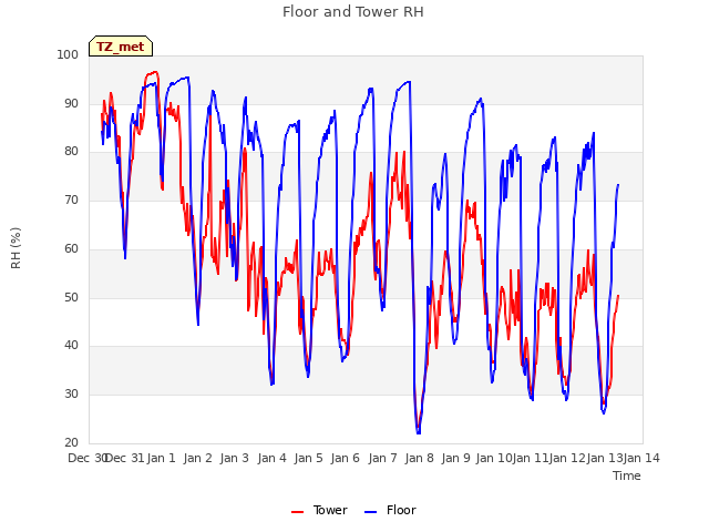 plot of Floor and Tower RH