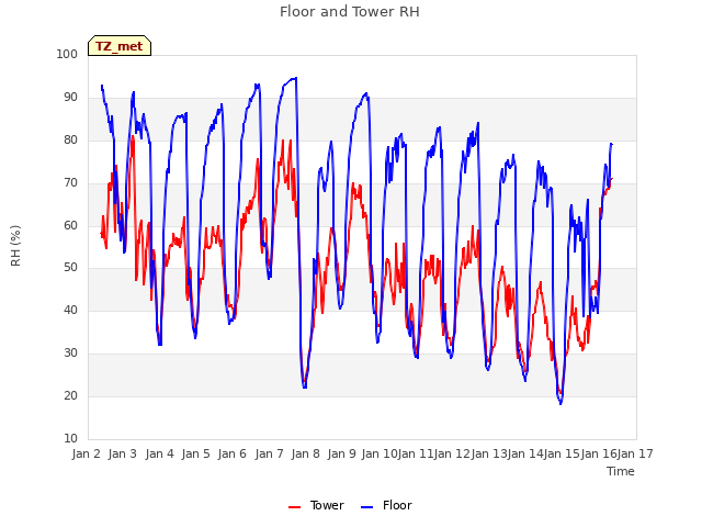 plot of Floor and Tower RH