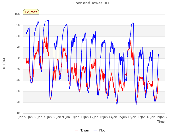 plot of Floor and Tower RH