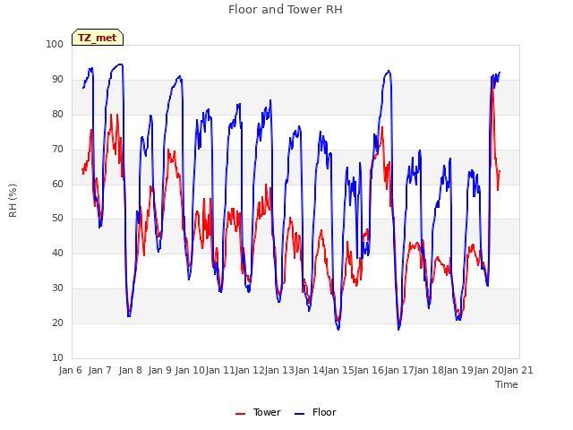 plot of Floor and Tower RH