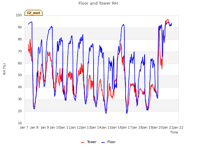 plot of Floor and Tower RH