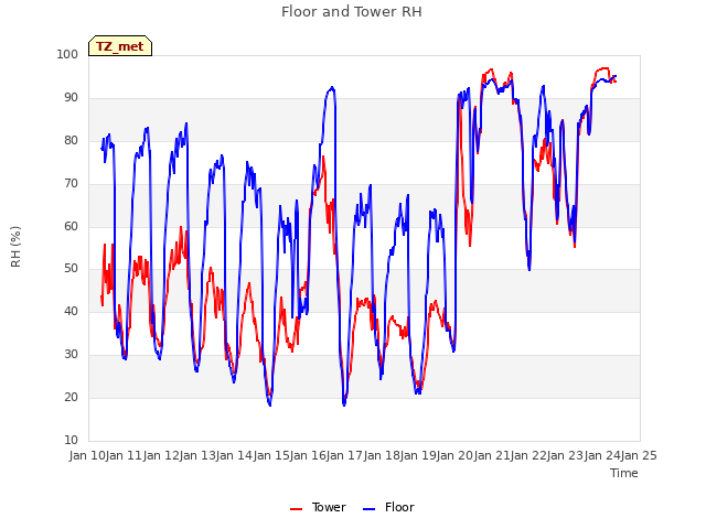 plot of Floor and Tower RH