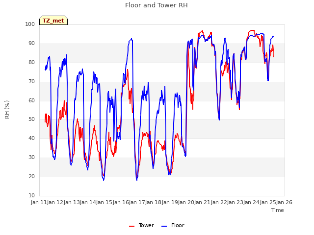 plot of Floor and Tower RH