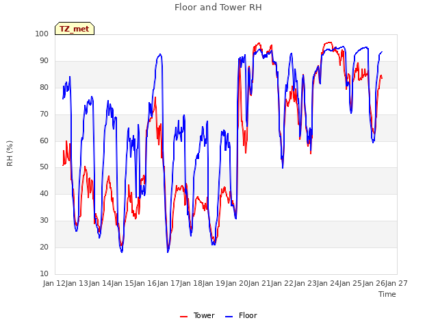 plot of Floor and Tower RH