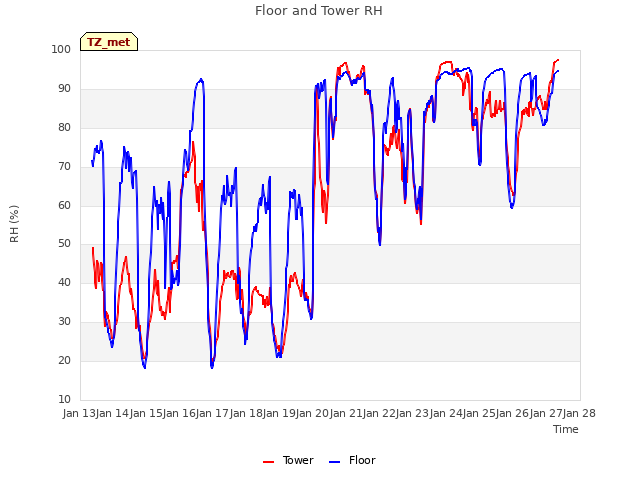 plot of Floor and Tower RH