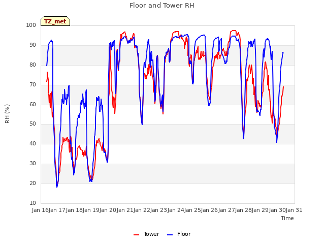 plot of Floor and Tower RH