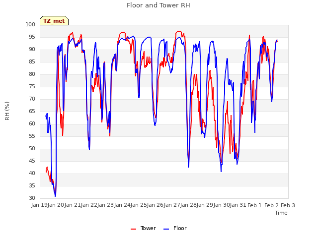 plot of Floor and Tower RH