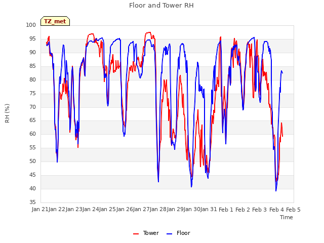 plot of Floor and Tower RH