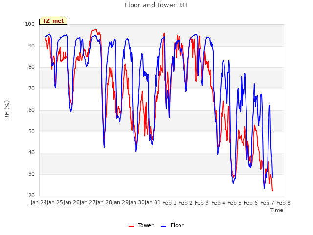 plot of Floor and Tower RH