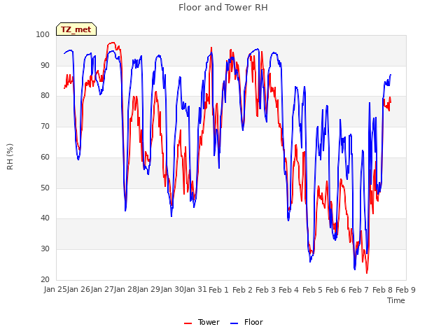 plot of Floor and Tower RH