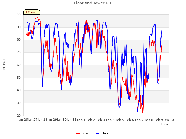 plot of Floor and Tower RH