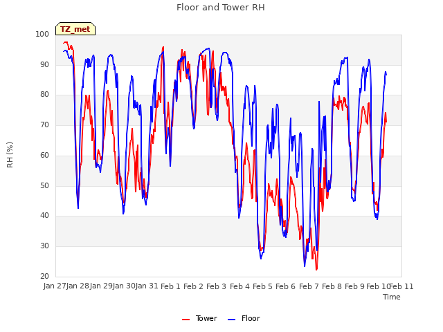 plot of Floor and Tower RH