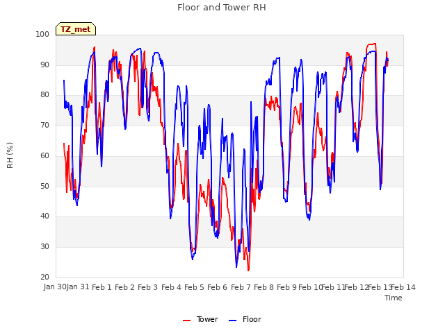 plot of Floor and Tower RH