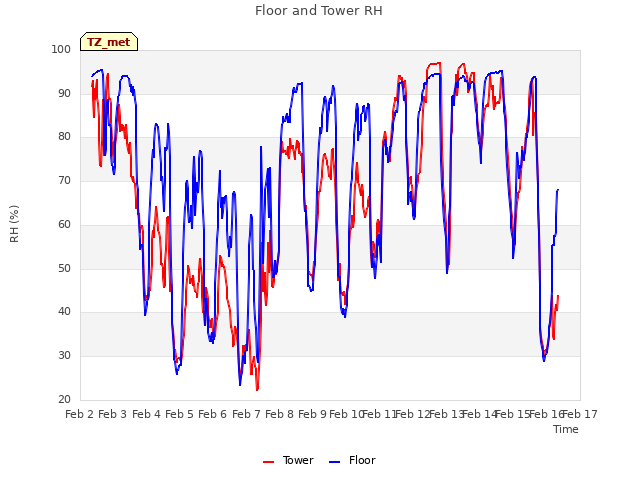 plot of Floor and Tower RH