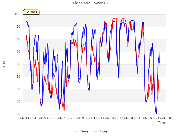 plot of Floor and Tower RH