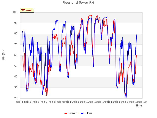 plot of Floor and Tower RH