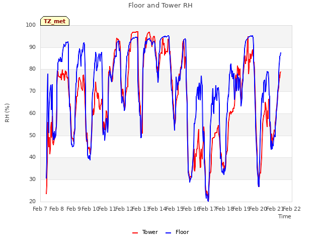 plot of Floor and Tower RH