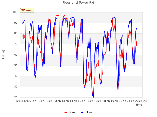 plot of Floor and Tower RH