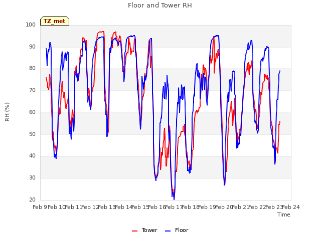 plot of Floor and Tower RH