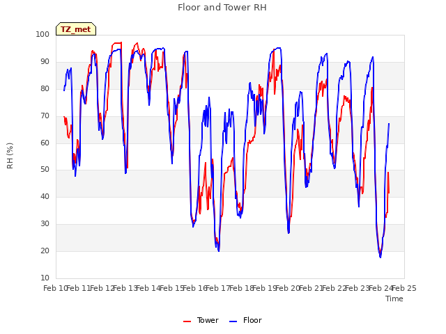 plot of Floor and Tower RH