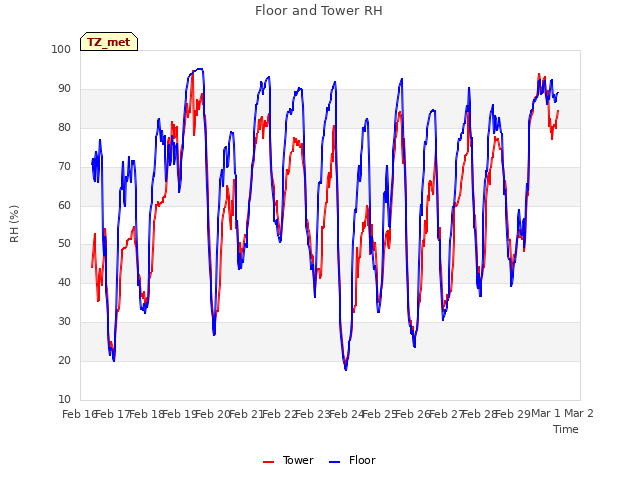 plot of Floor and Tower RH