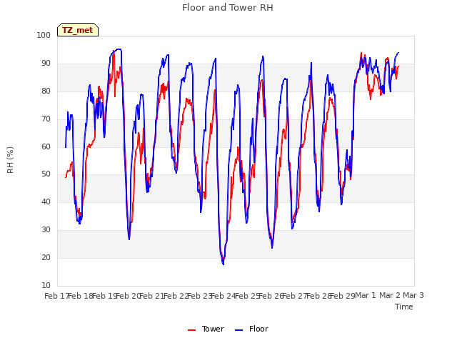 plot of Floor and Tower RH