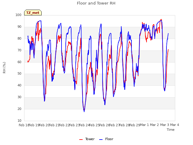 plot of Floor and Tower RH