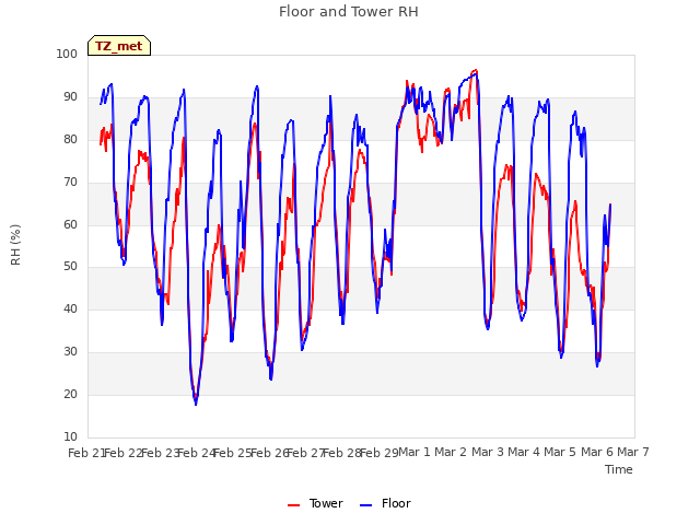 plot of Floor and Tower RH