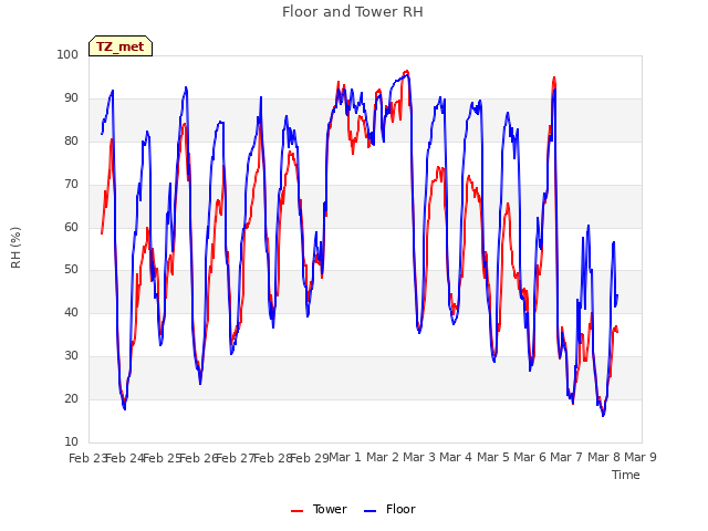 plot of Floor and Tower RH