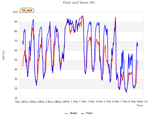 plot of Floor and Tower RH