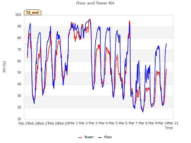 plot of Floor and Tower RH