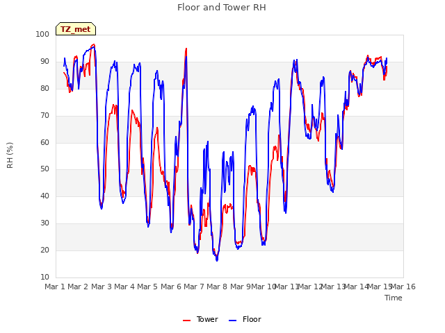 plot of Floor and Tower RH