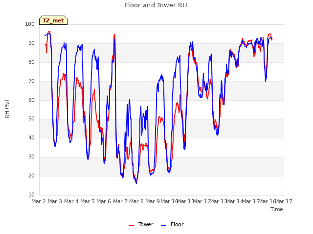 plot of Floor and Tower RH