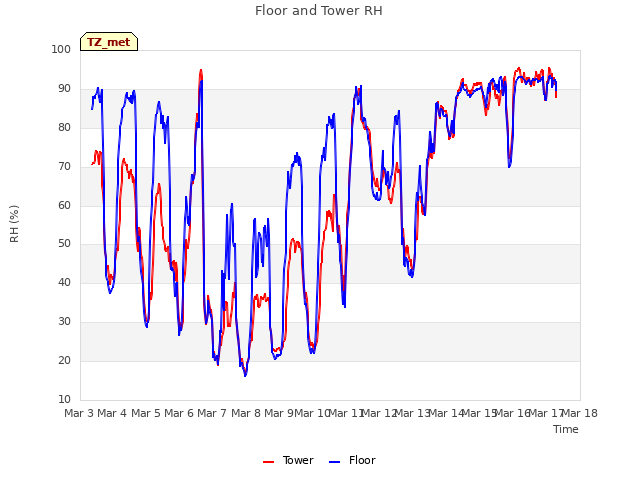 plot of Floor and Tower RH