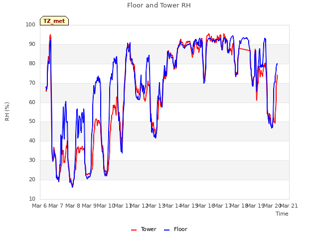 plot of Floor and Tower RH