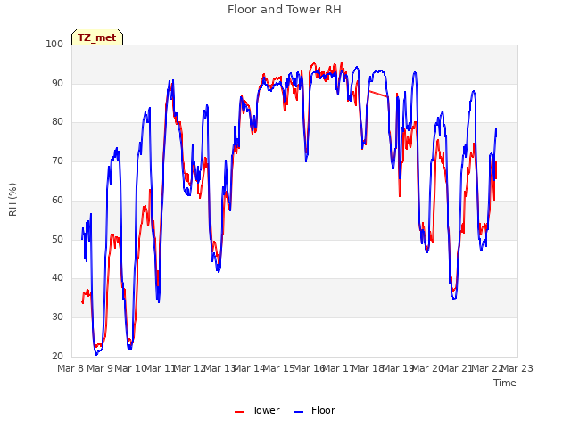 plot of Floor and Tower RH