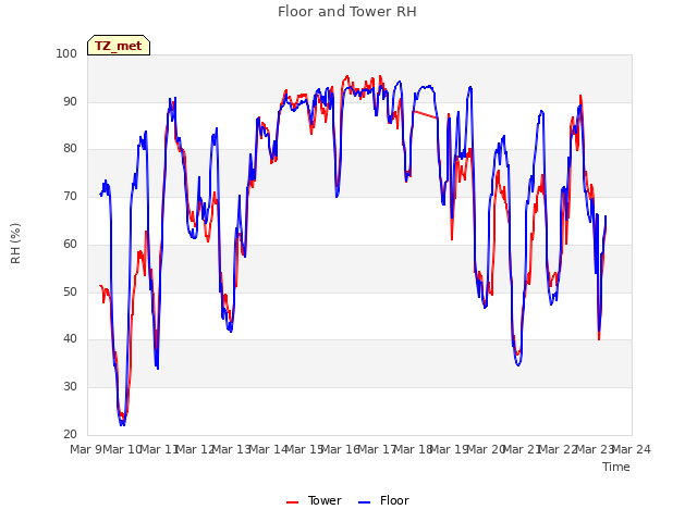 plot of Floor and Tower RH