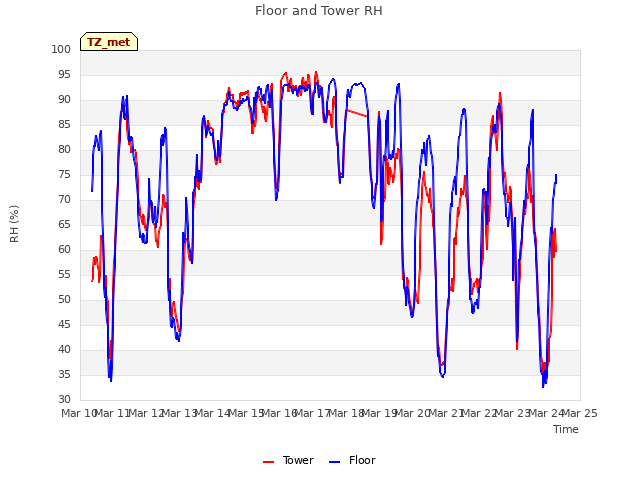 plot of Floor and Tower RH