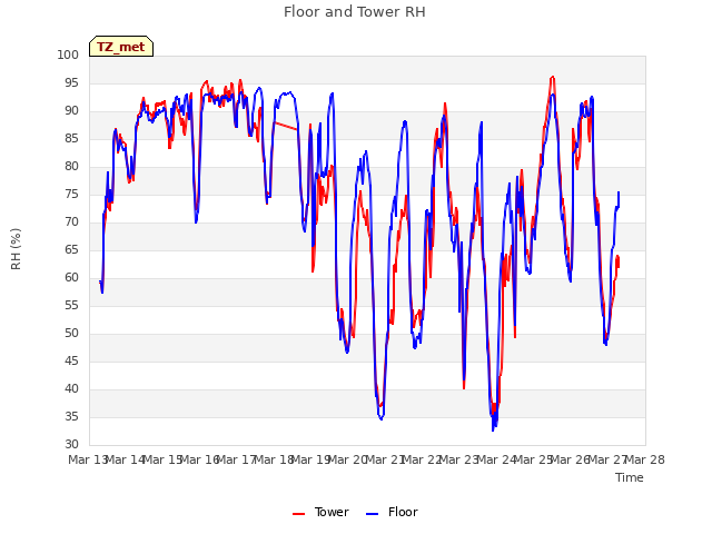 plot of Floor and Tower RH