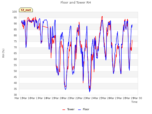 plot of Floor and Tower RH