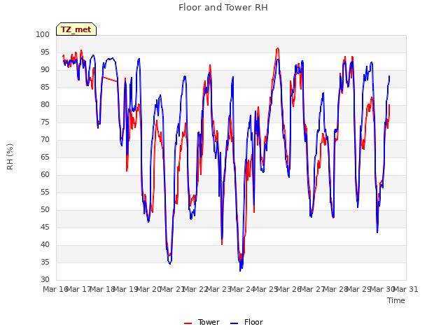 plot of Floor and Tower RH