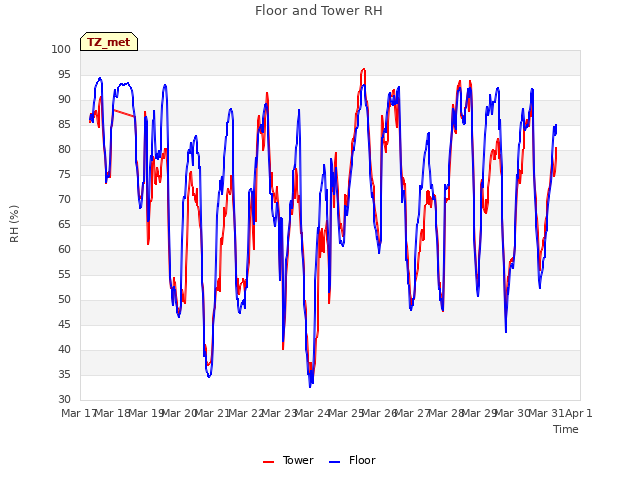 plot of Floor and Tower RH