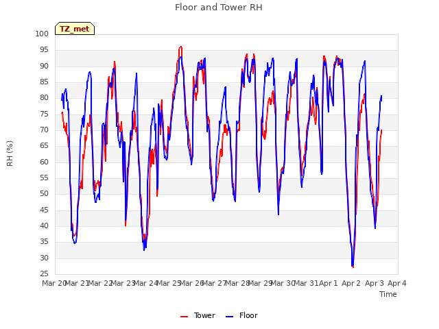 plot of Floor and Tower RH